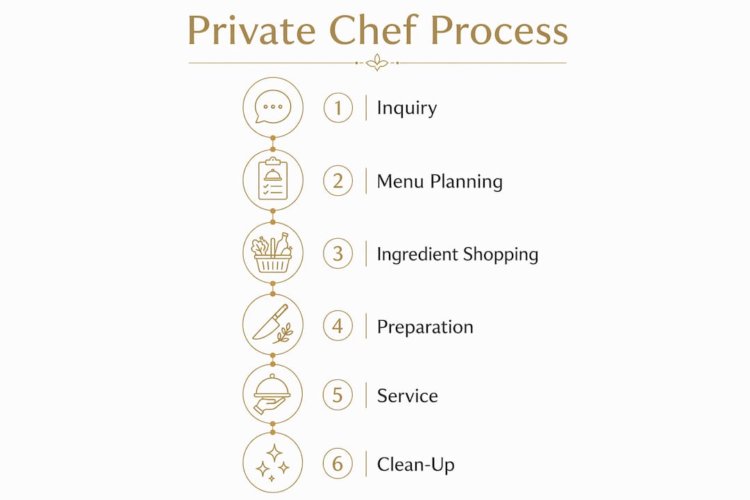Infographic showing private chef service steps