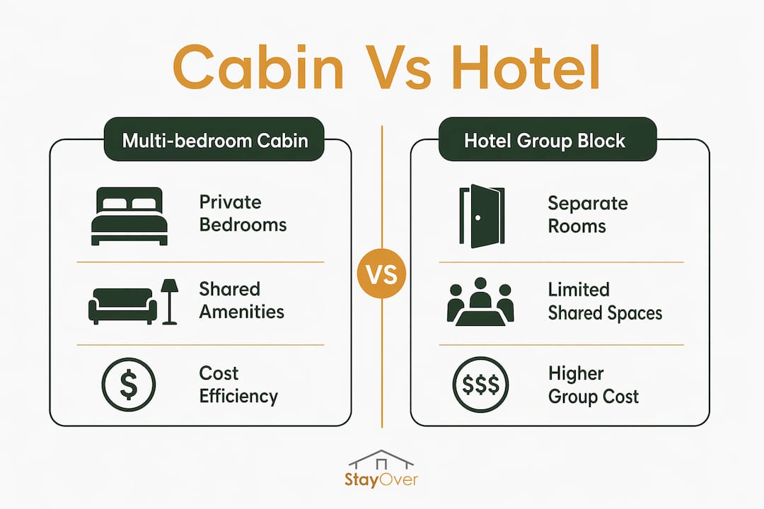 Infographic comparing multi-bedroom cabins and hotel group blocks