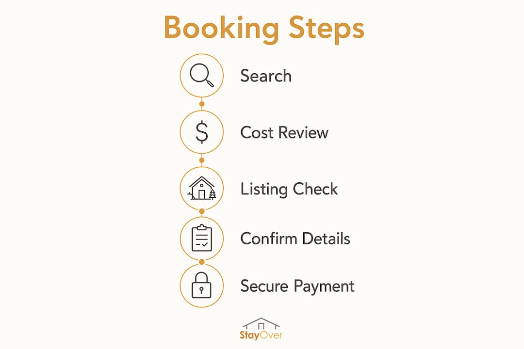 Infographic illustrating cabin rental booking process steps