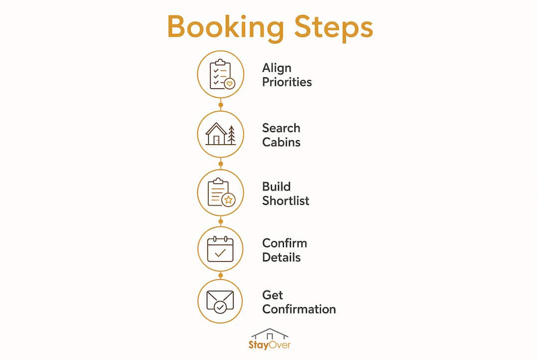 Infographic illustrating steps for last-minute cabin booking