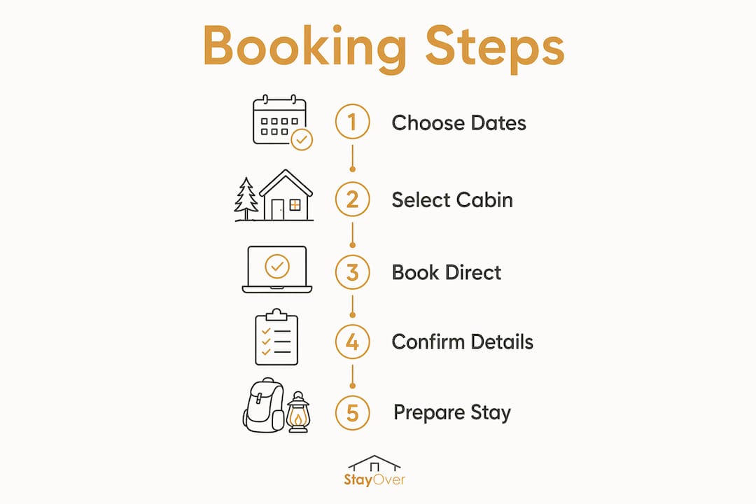 Infographic showing steps to book anniversary cabin retreat