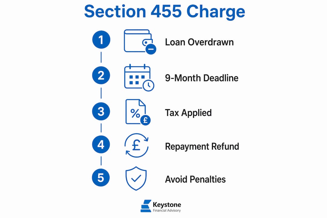 Infographic showing key steps of Section 455 tax charge process