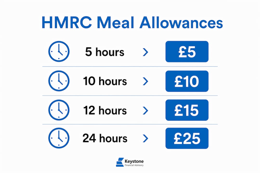 Infographic showing HMRC meal allowance benchmarks
