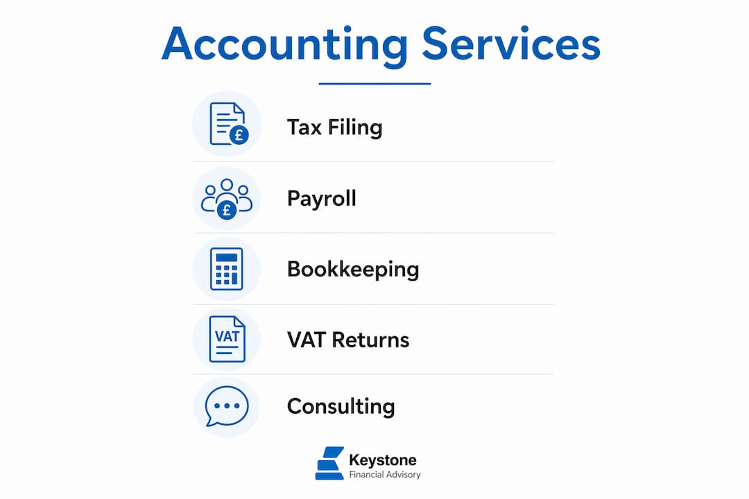 Infographic showing key accounting services