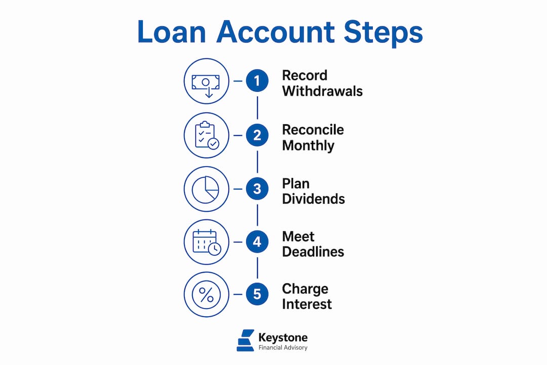 Infographic illustrating steps for managing loan accounts