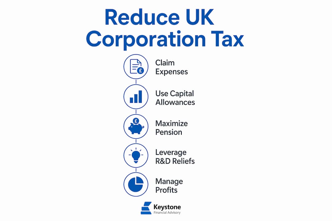 Infographic showing steps to reduce UK corporation tax
