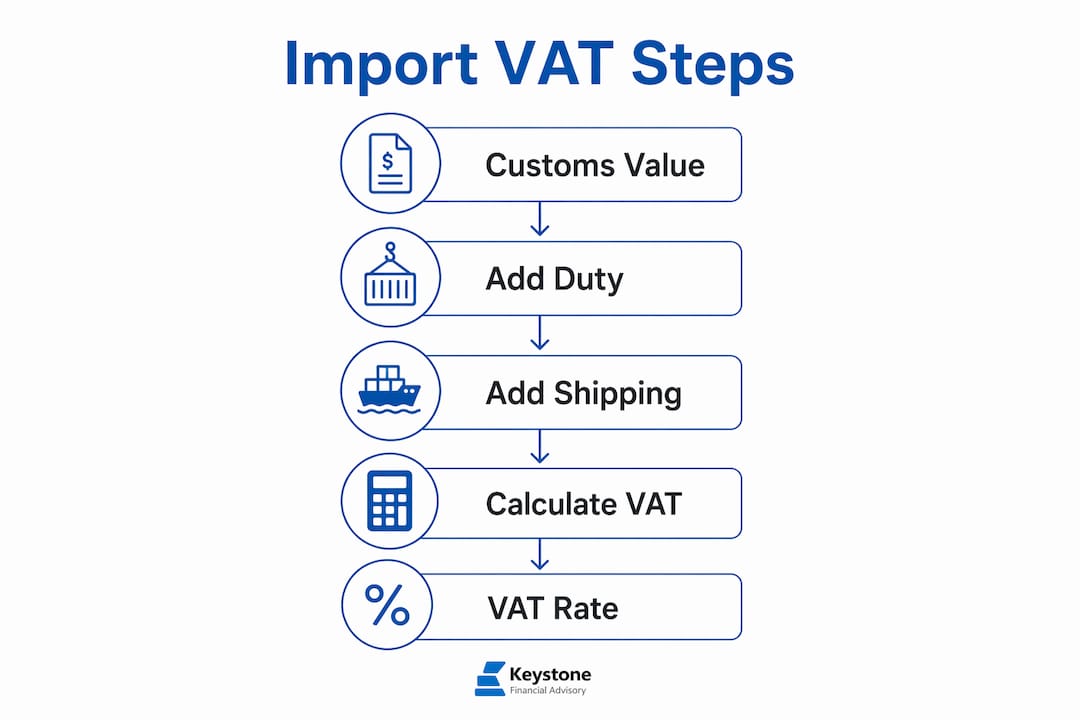 Infographic showing key import VAT calculation steps