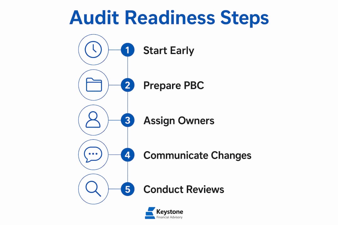 Infographic showing audit readiness process steps