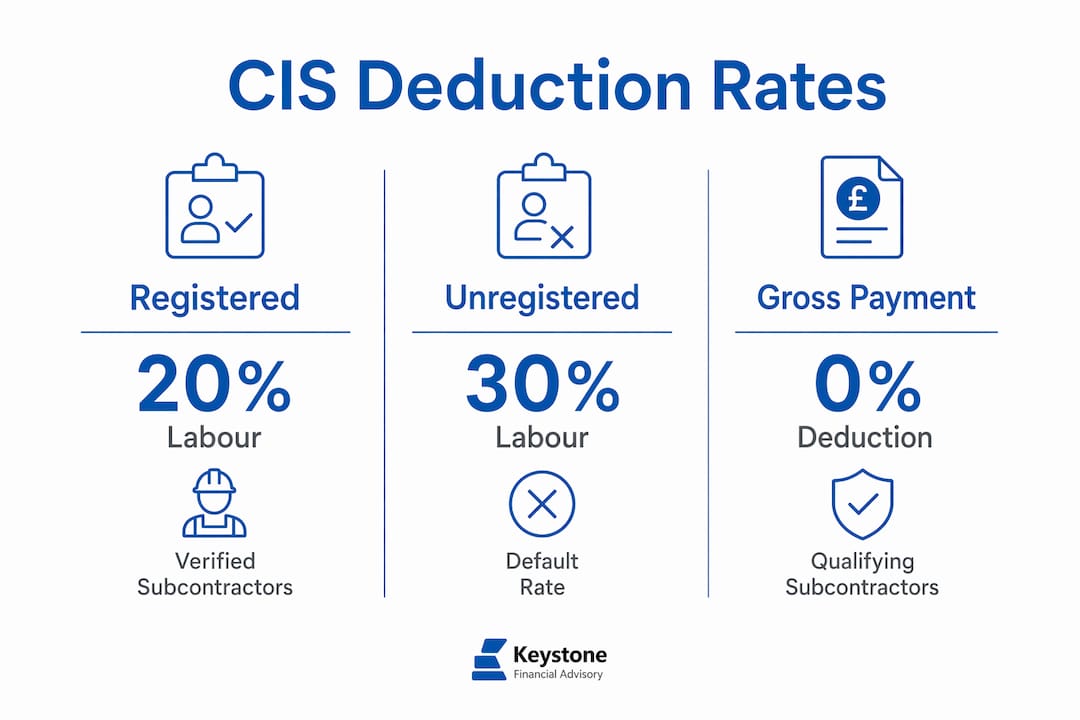 Infographic comparing CIS deduction rates