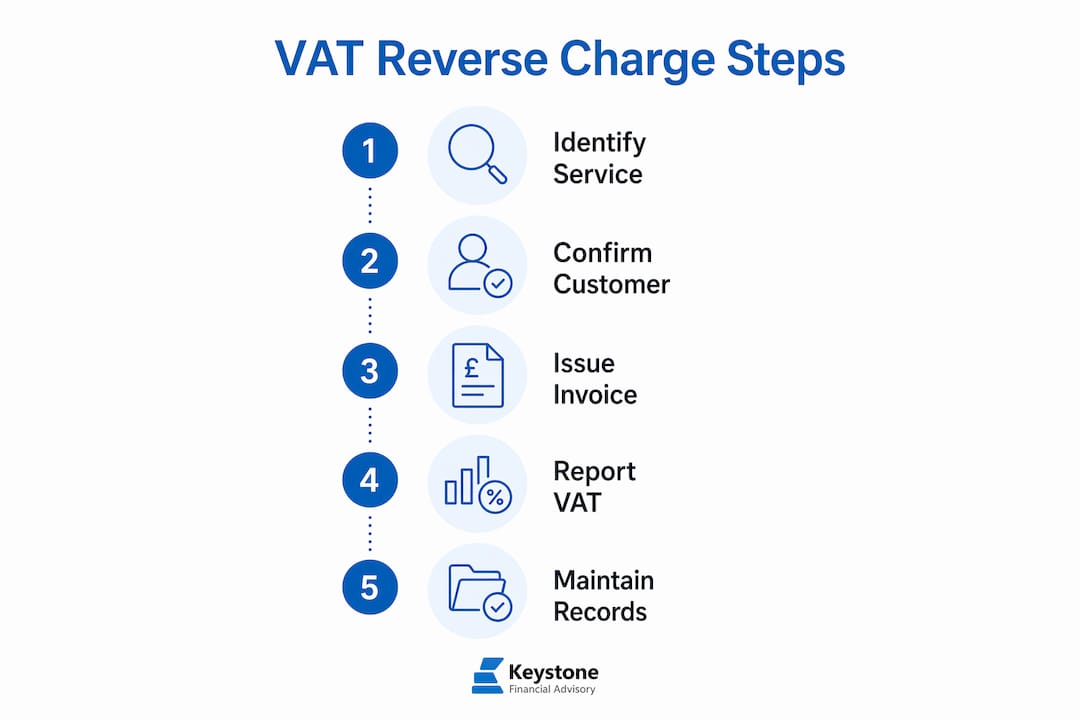 Infographic outlining VAT reverse charge steps for construction