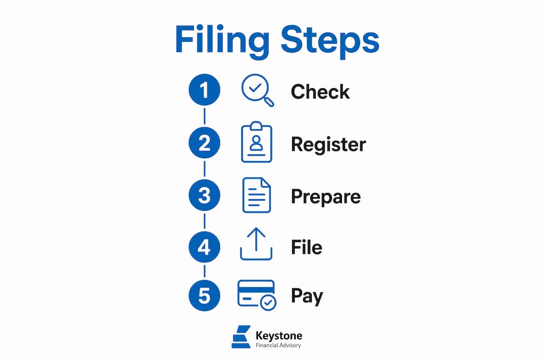 Infographic illustrating self assessment filing steps