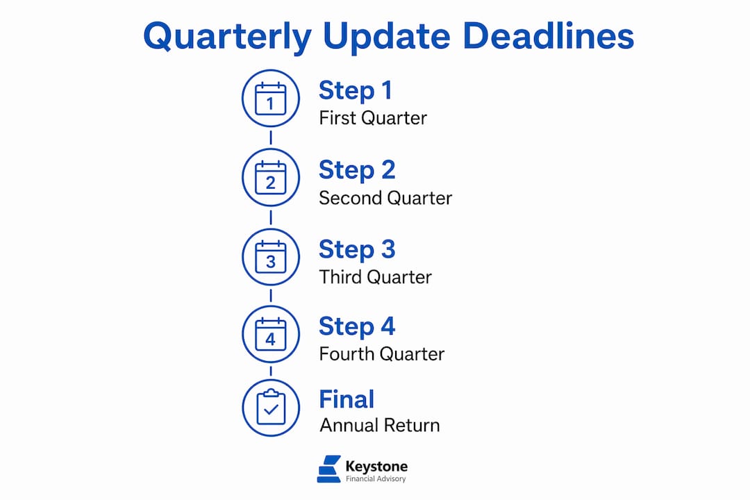 Infographic illustrating MTD quarterly update deadlines