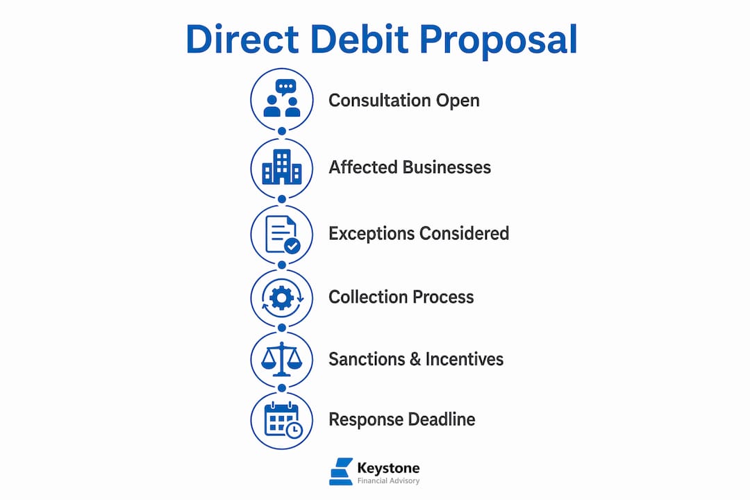 Infographic showing summary steps of HMRC Direct Debit proposal