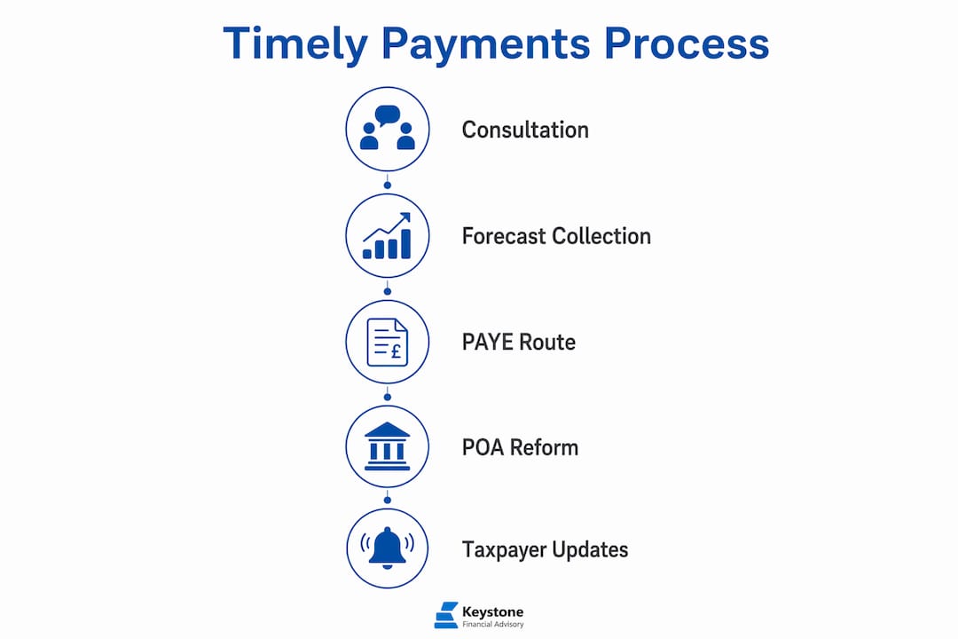 Infographic showing key steps of Timely Payments process