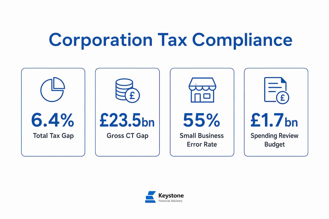 Infographic showing key Corporation Tax compliance statistics