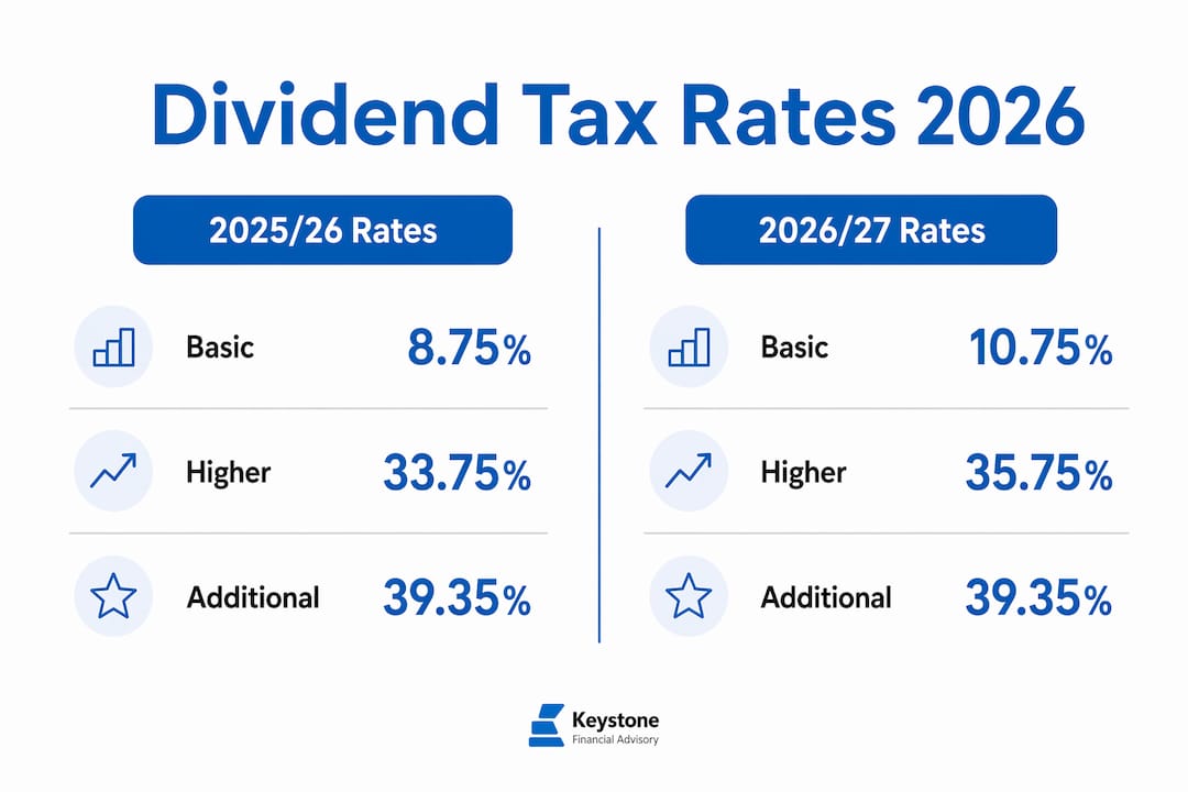 Infographic showing dividend tax rate changes