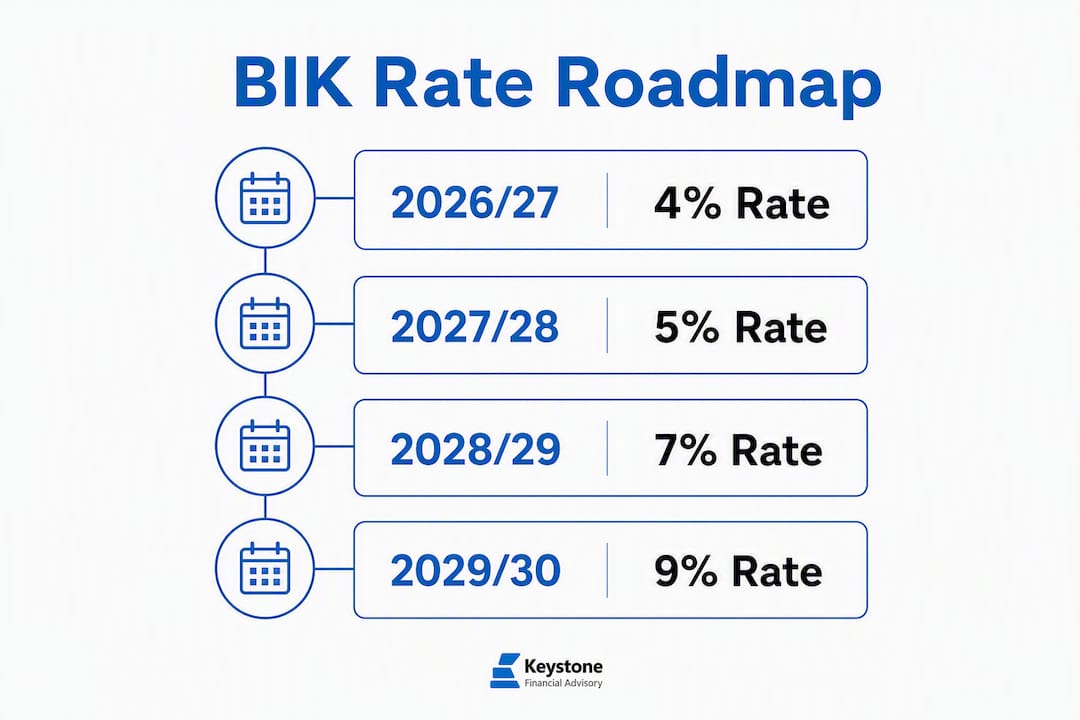 Infographic showing BIK tax rate roadmap from 2026 to 2030