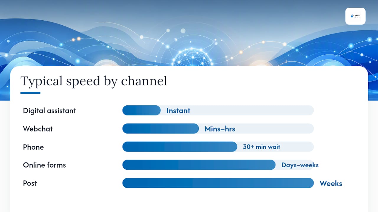 Comparison infographic of HMRC contact channels