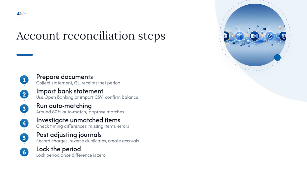 Diagram illustrating six steps of account reconciliation