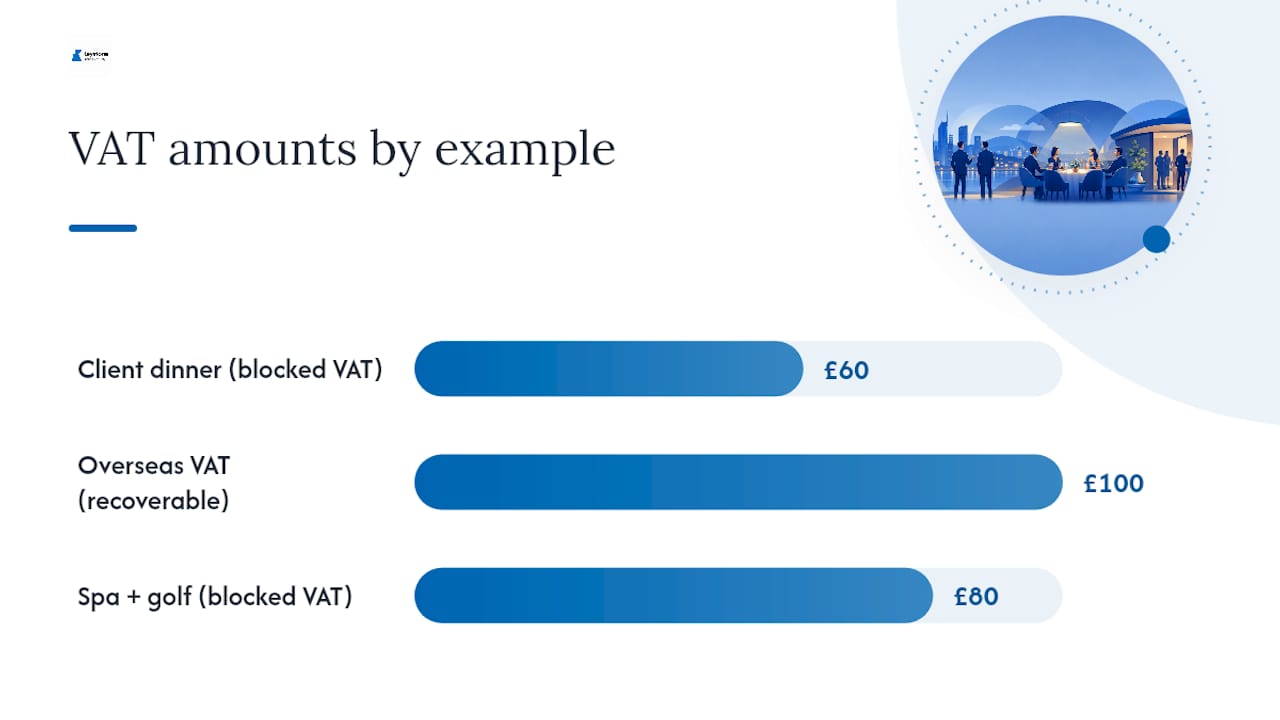 Three worked examples: client meal, staff party, and an overseas client — overview diagram