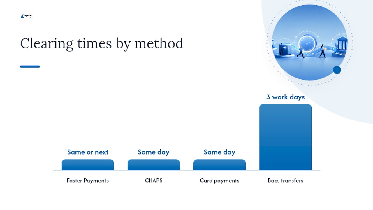 Accepted payment methods and how long they take to clear — overview diagram