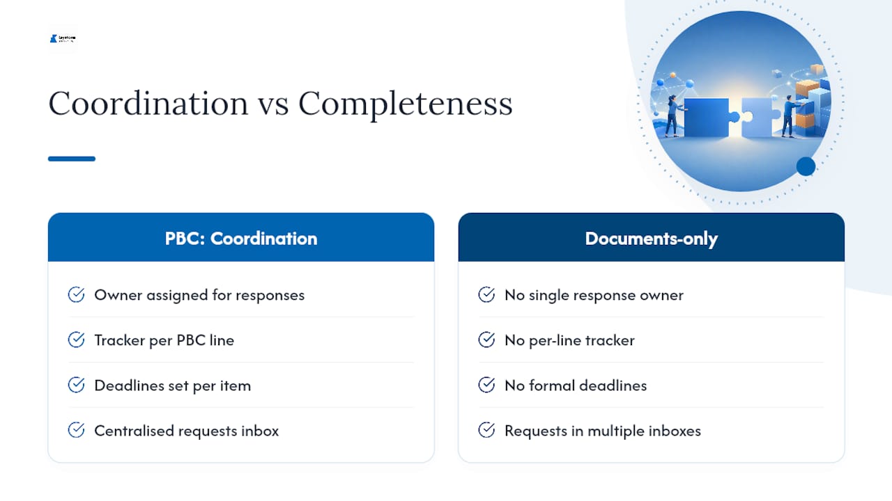 Diagram contrasting audit coordination and document completeness