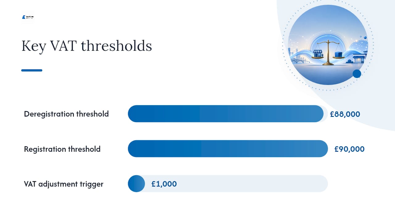 Deregistration: the £88,000 threshold and hidden costs — overview diagram