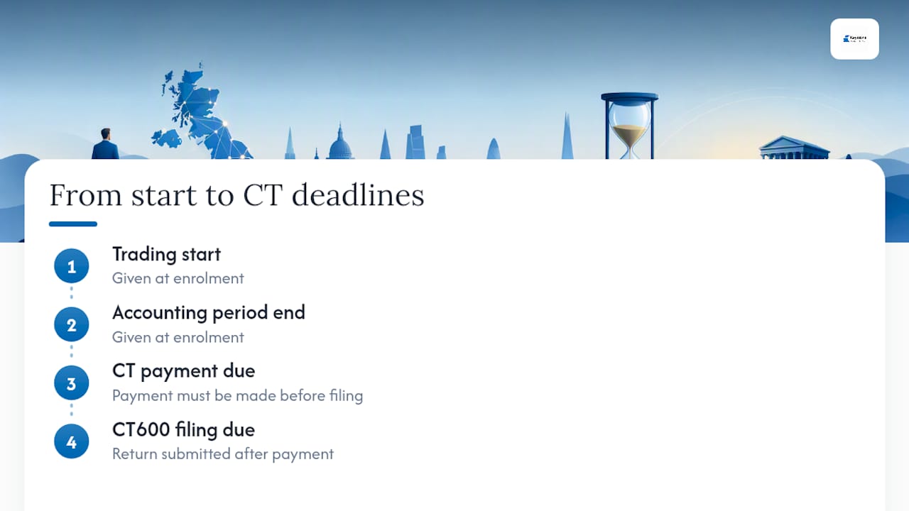 Corporation tax payment and filing timeline