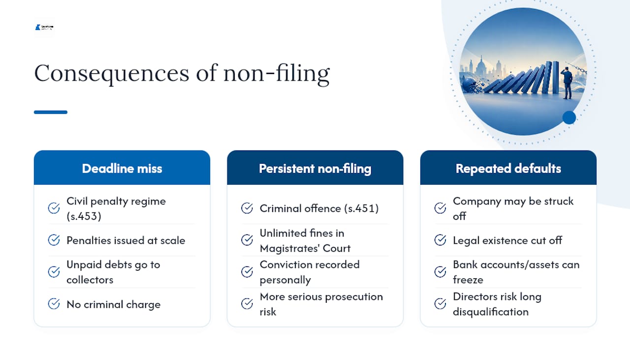 What happens if you never file at all? — overview diagram