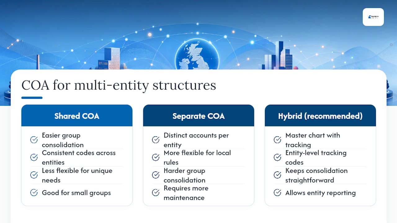 Handling multi-currency and multi-entity structures in your chart of accounts — overview diagram