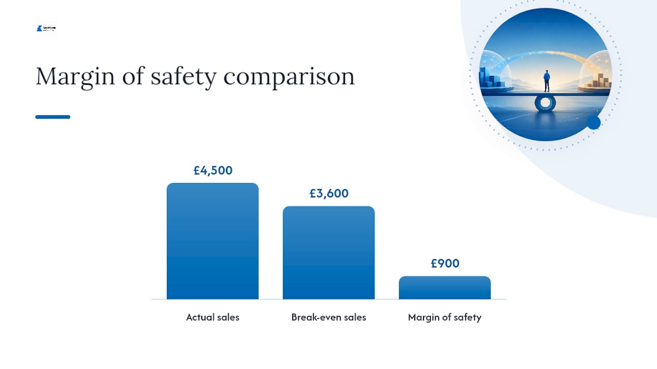 Break-even graph showing costs revenue crossing