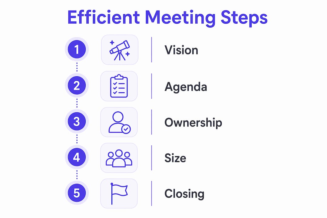 Infographic outlining steps for efficient church meetings