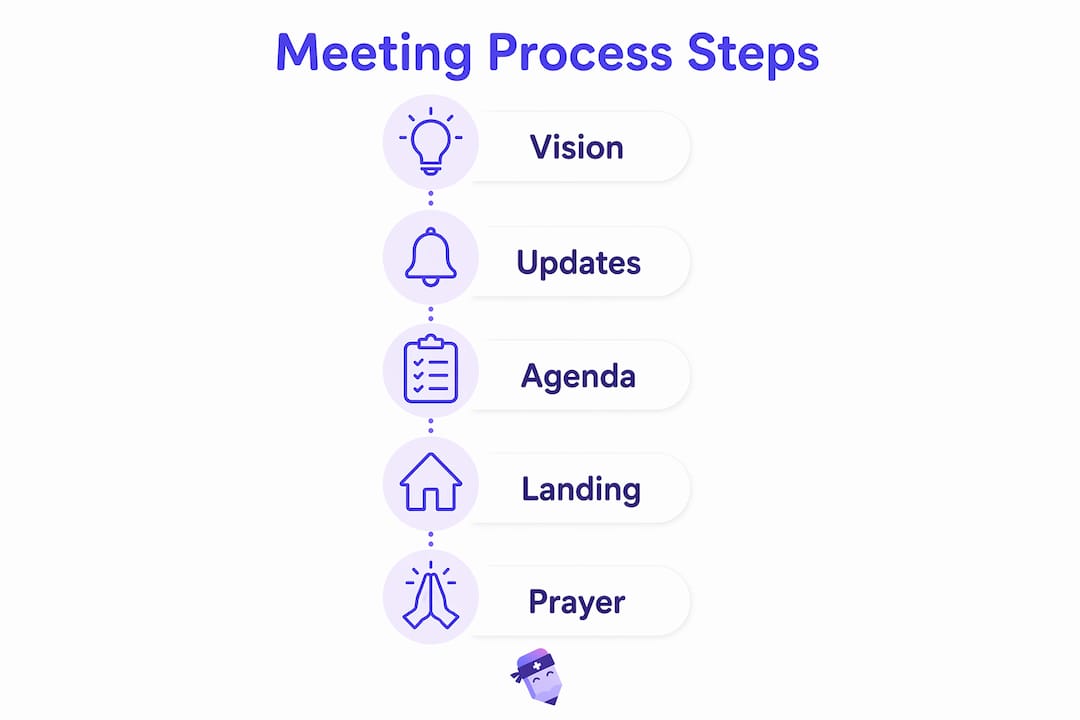 Infographic showing five steps of church growth meeting process