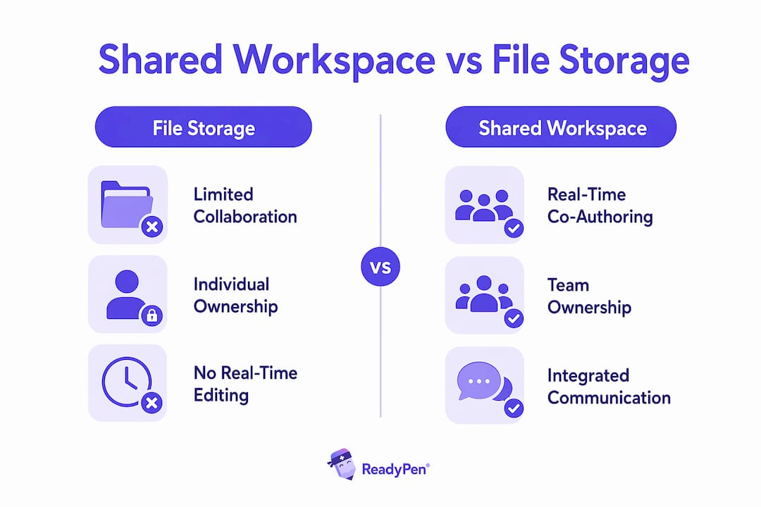 Infographic comparing shared workspace and file storage