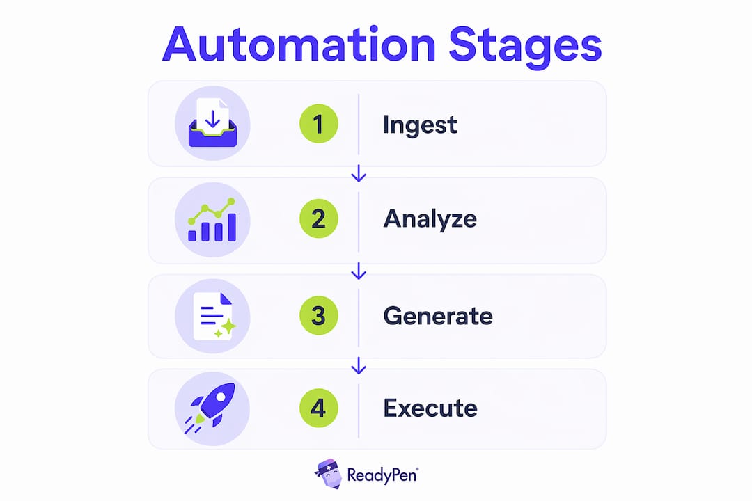 Infographic illustrating four stages of meeting workflow automation