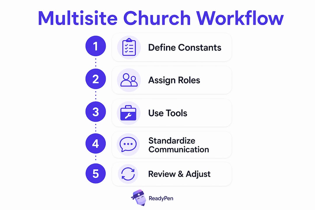 Infographic outlining multisite church workflow steps