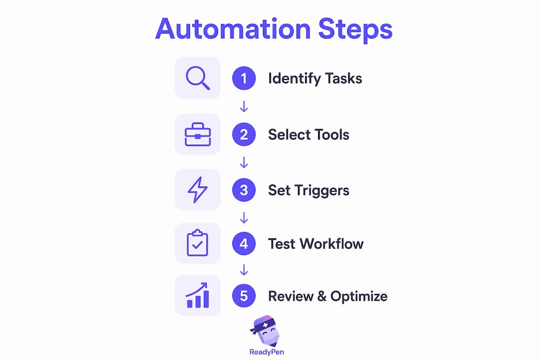 Infographic illustrating church admin automation steps