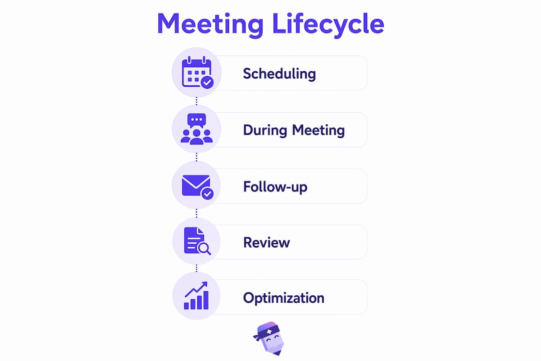 Infographic outlining meeting lifecycle stages supported by software
