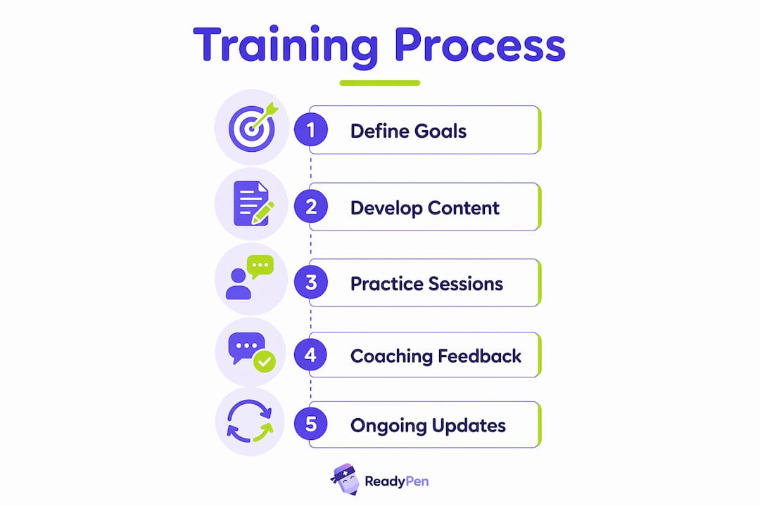 Infographic illustrating training documentation process steps