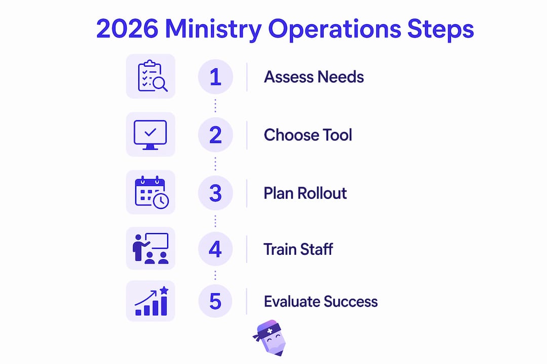 Infographic listing steps to implement ministry tools