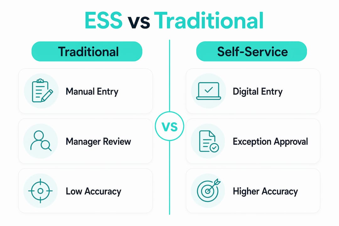 Infographic comparing self-service and traditional timesheets