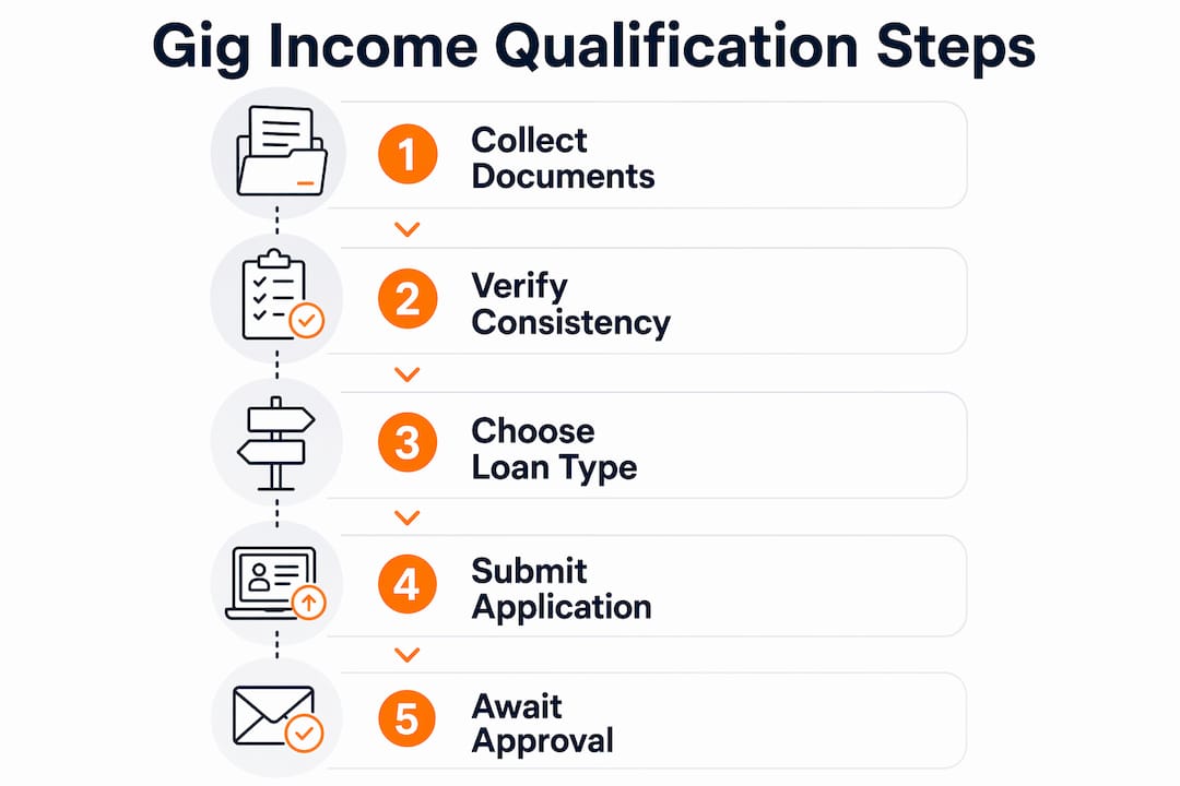 Infographic showing steps to qualify gig income for mortgage