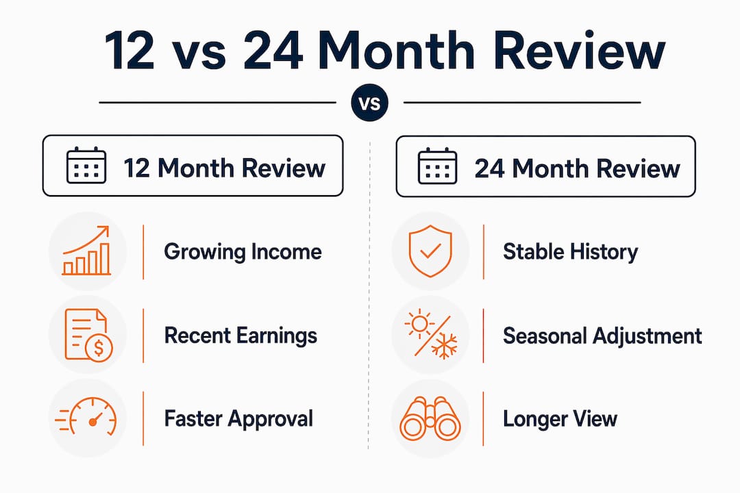 Infographic comparing 12 and 24 month bank statement reviews