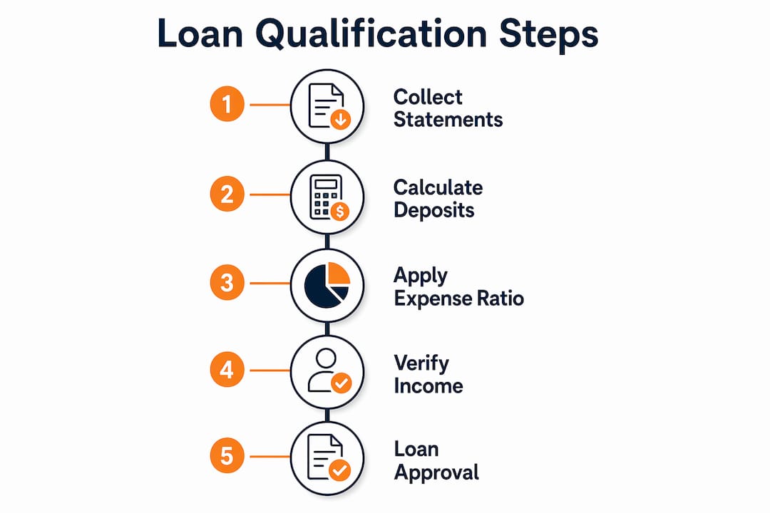 Infographic showing jumbo loan qualification steps