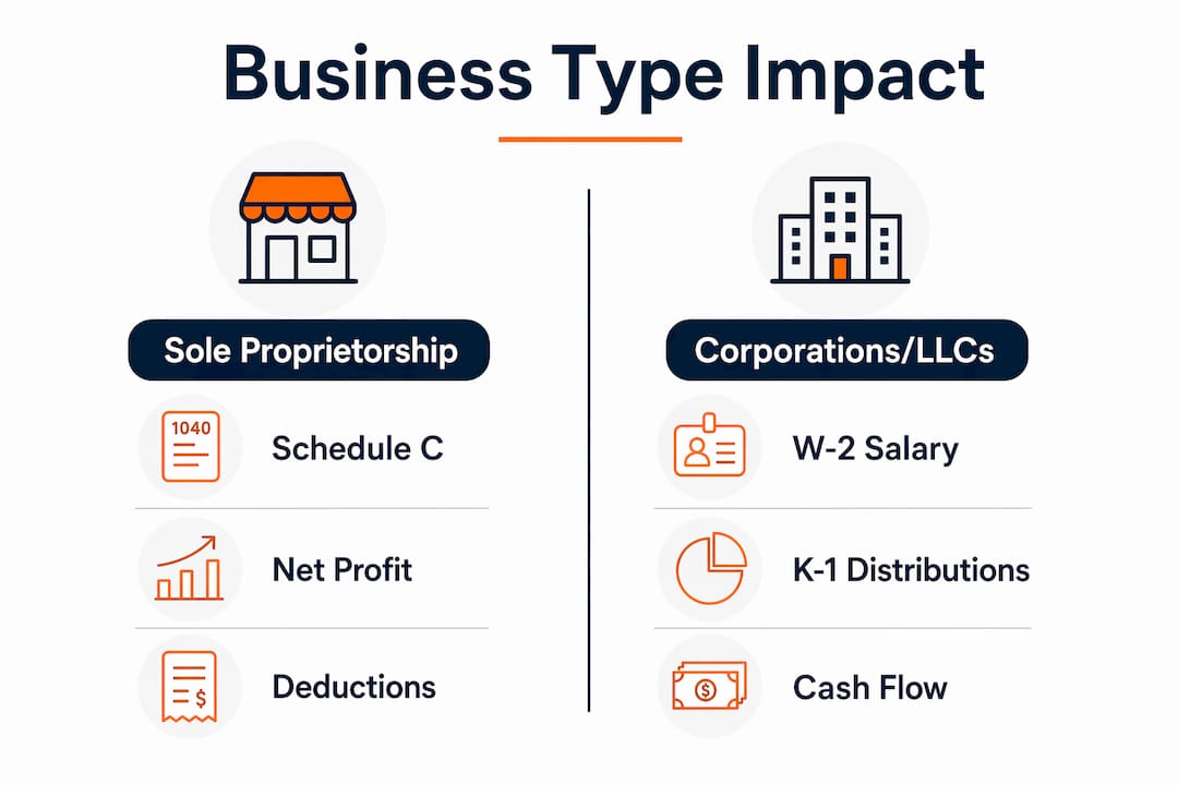 Infographic comparing mortgage income evaluation by business type