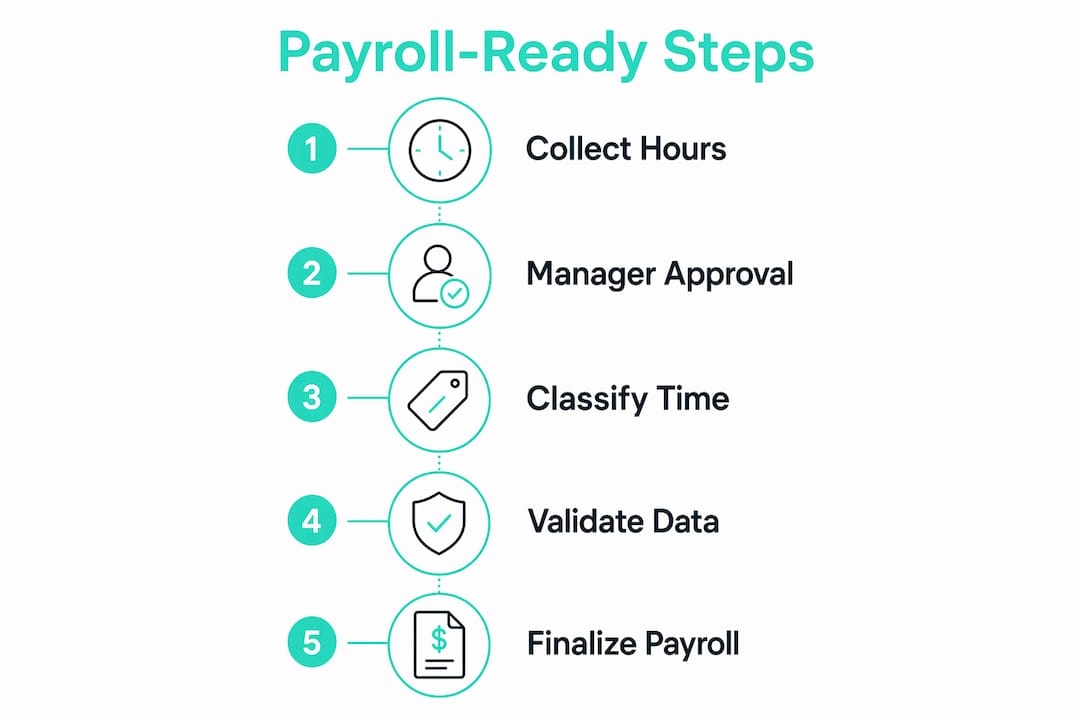 Infographic illustrating payroll-ready hour calculation steps