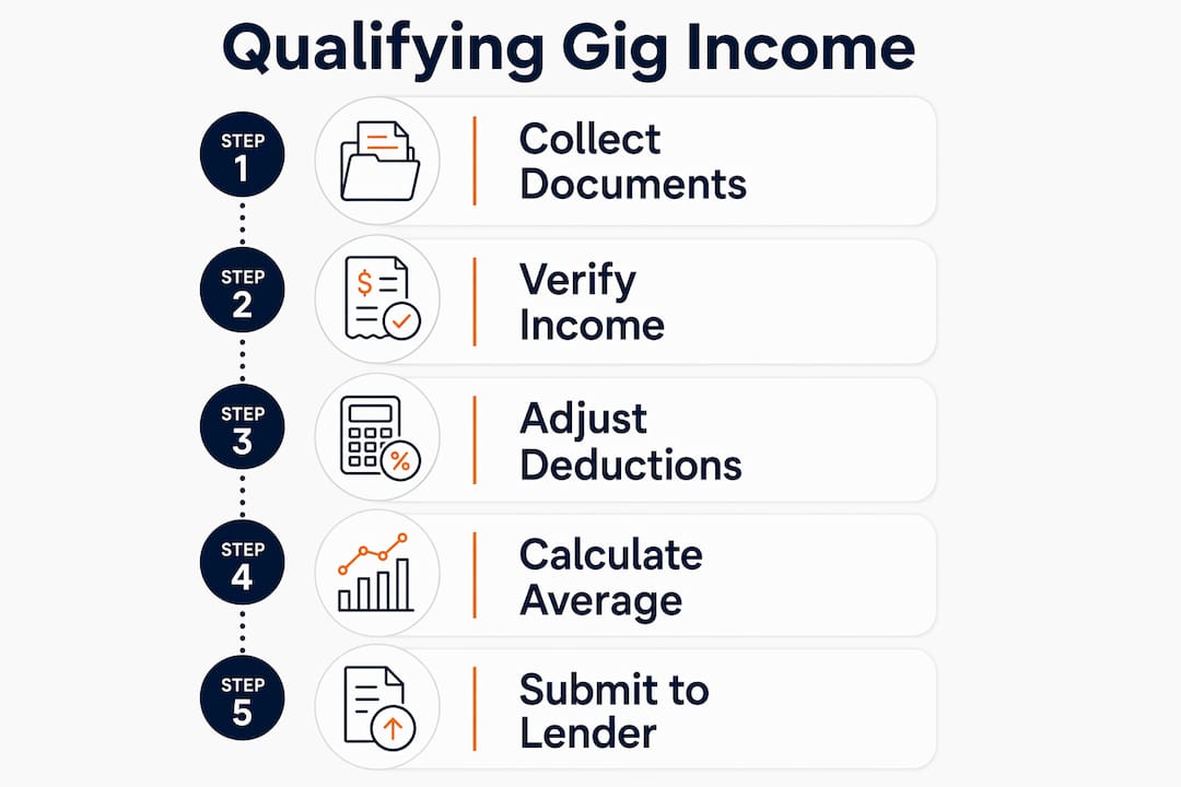 Infographic illustrating steps to calculate gig income
