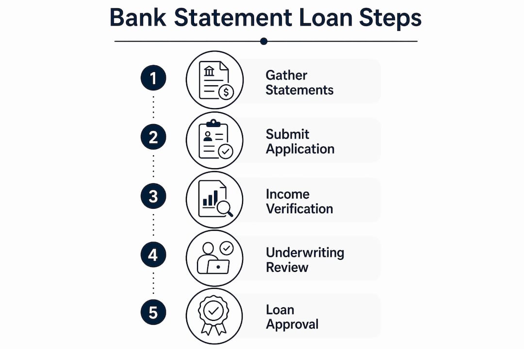 Infographic showing bank statement loan qualification steps