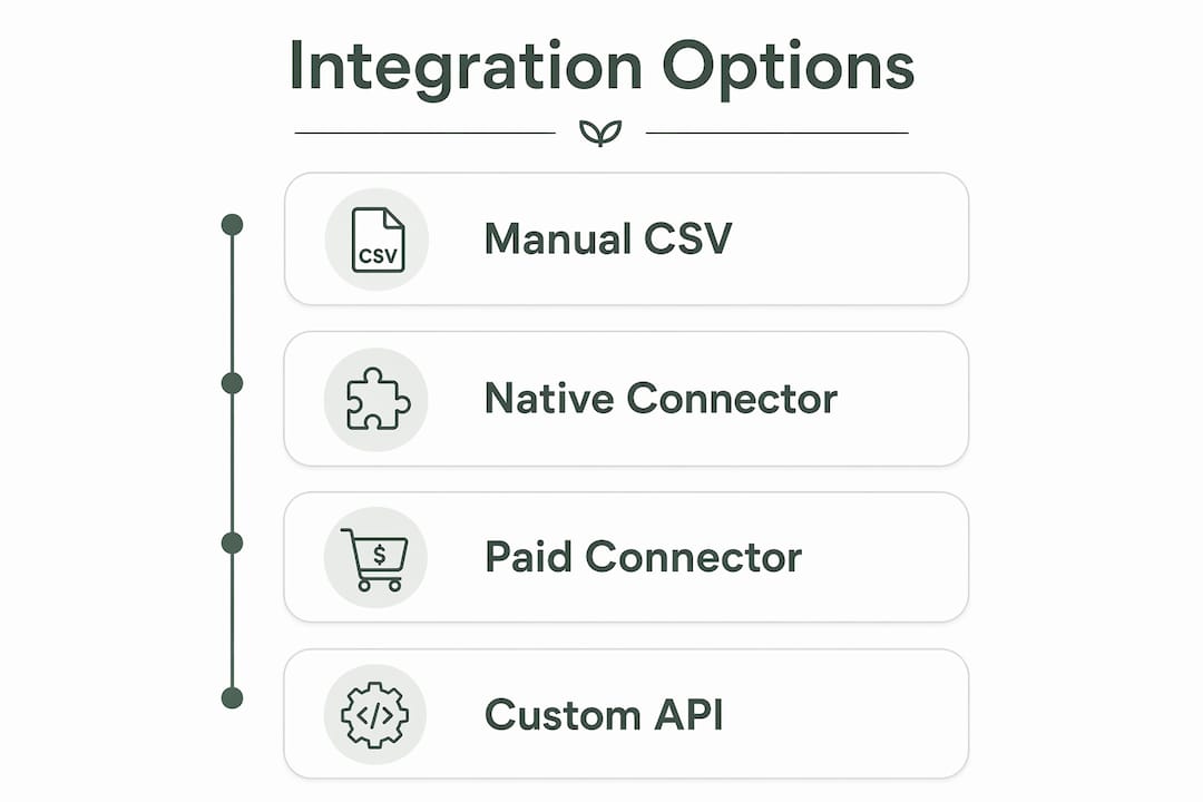 Infographic displaying four Xero Amazon integration approaches