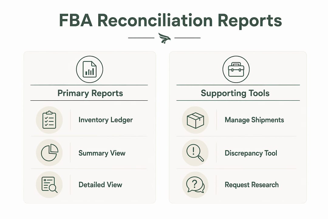 Infographic showing Amazon FBA reconciliation report types